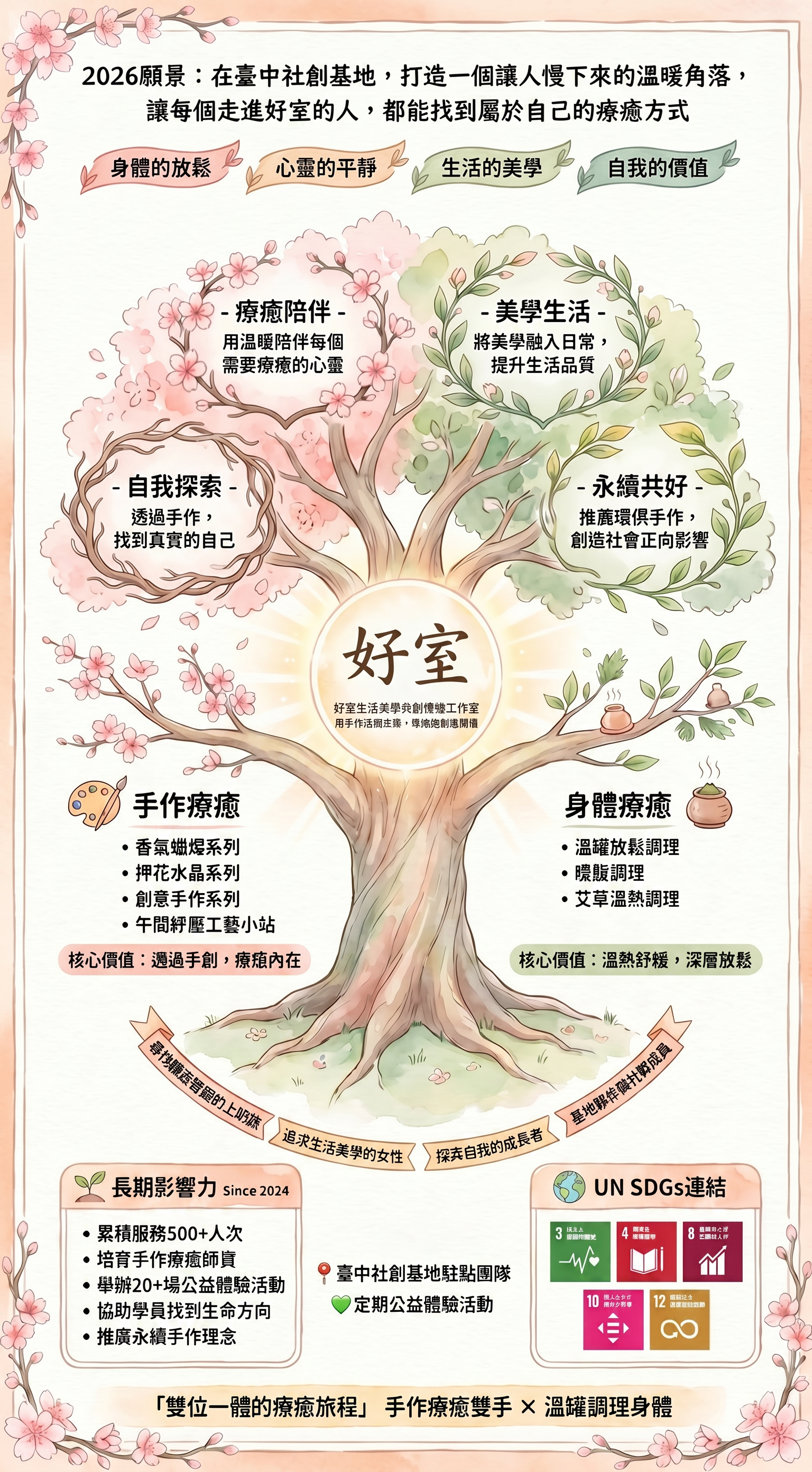 好室生活美學生命之樹生態系統圖